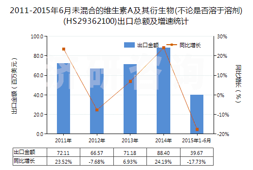 2011-2015年6月未混合的維生素A及其衍生物(不論是否溶于溶劑)(HS29362100)出口總額及增速統(tǒng)計(jì)